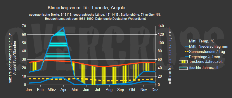 Reiseklimadiagramm für Luanda des Reiseveranstalters Overcross