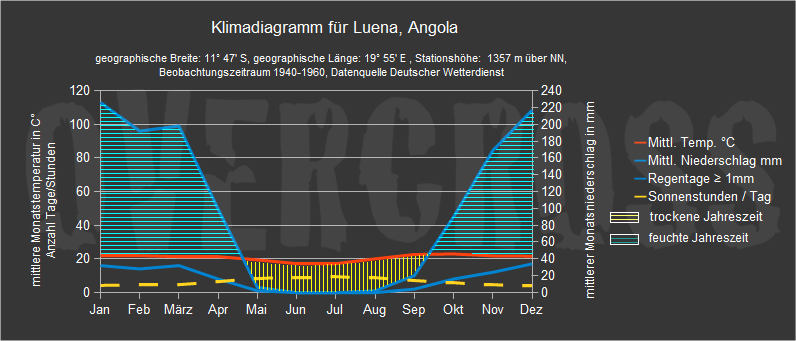 Reiseklimadiagramm für Luena des Reiseveranstalters Overcross