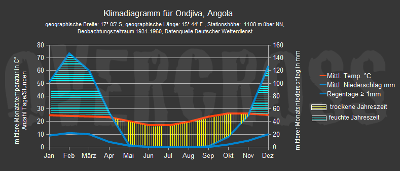 Reiseklimadiagramm für Ondjiva des Reiseveranstalters Overcross