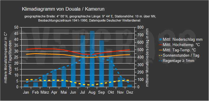 Reiseklimadiagramm für Douala des Reiseveranstalters Overcross