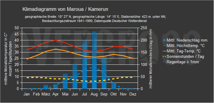 Reiseklimadiagramm für Maroua des Reiseveranstalters Overcross