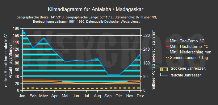 Reiseklimadiagramm für Antalaha des Reiseveranstalters Overcross