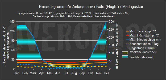 Reiseklimadiagramm für  Antananarivo des Reiseveranstalters Overcross