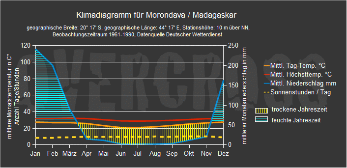 Reiseklimadiagramm für Morondava des Reiseveranstalters Overcross