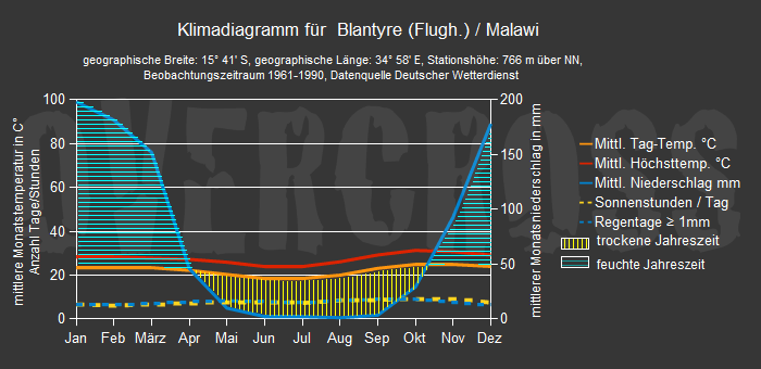 Reiseklimadiagramm für Blantyre des Reiseveranstalters Overcross