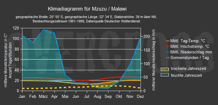 Reiseklimadiagramm für Mzuzu des Reiseveranstalters Overcross