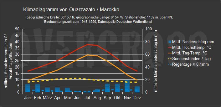 Reiseklimadiagramm für Ouarzazate des Reiseveranstalters Overcross