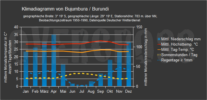 Reiseklimadiagramm für Bujumbura des Reiseveranstalters Overcross