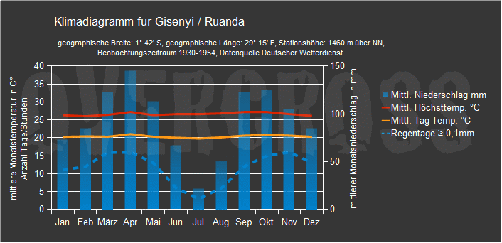 Reiseklimadiagramm für Gisenyi des Reiseveranstalters Overcross