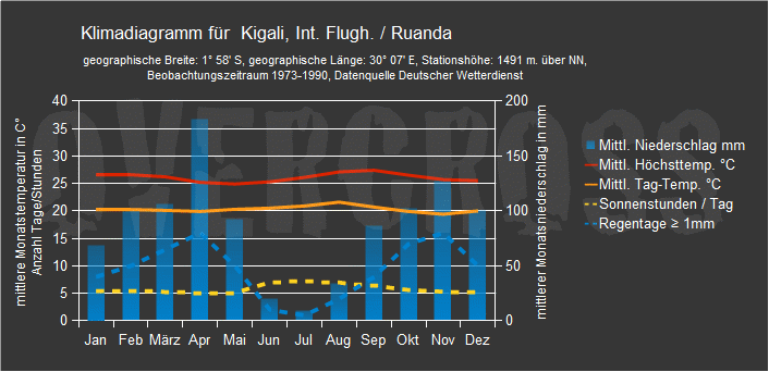 Reiseklimadiagramm für Kigali des Reiseveranstalters Overcross
