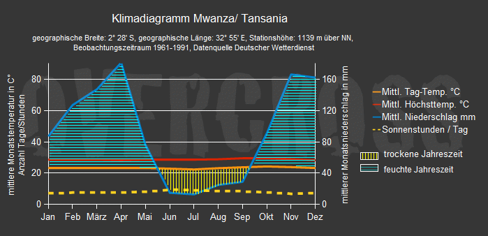 Reiseklimadiagramm für Mwanza des Reiseveranstalters OVERCROSS