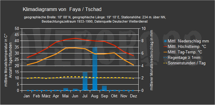 Reiseklimadiagramm für Faya des Reiseveranstalters Overcross
