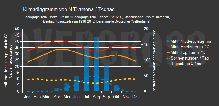 Reiseklimadiagramm für N´Djamena des Reiseveranstalters Overcross