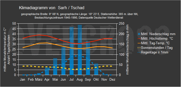 Reiseklimadiagramm für Sarh des Reiseveranstalters Overcross