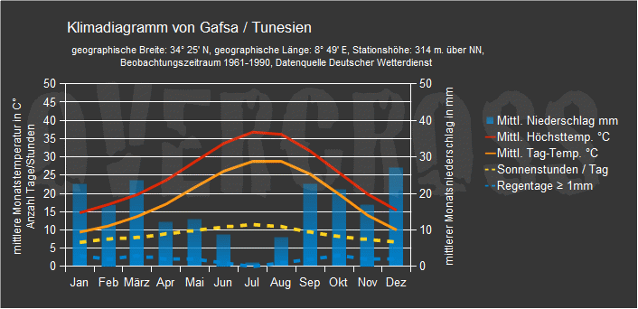 Reiseklimadiagramm für Gafsa des Reiseveranstalters Overcross