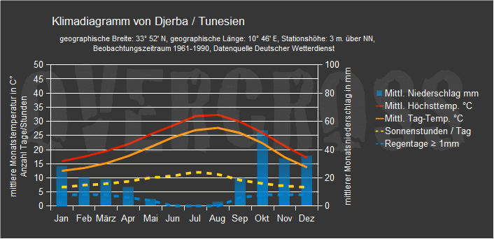 Reiseklimadiagramm für Djerba des Reiseveranstalters Overcross