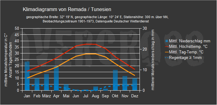 Reiseklimadiagramm für Remada des Reiseveranstalters Overcross