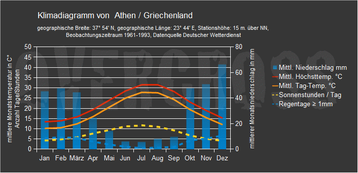 Reiseklimadiagramm für Athen des Reiseveranstalters Overcross