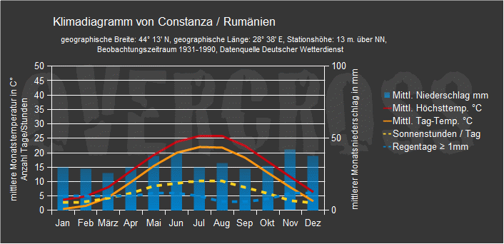 Reiseklimadiagramm für Constanza des Reiseveranstalters Overcross